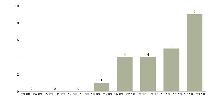 Работа директор по контролю Якутия - Число вакансий Якутия по специальности директор по контролю за 2 месяца