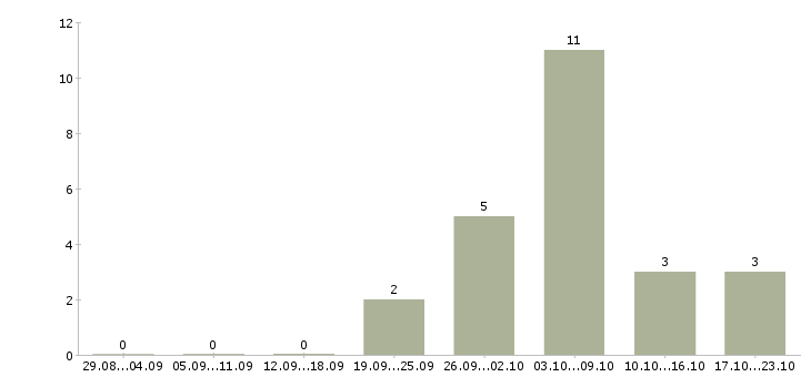 Работа для менеджеров удаленной работы Якутия - Число вакансий Якутия по специальности для менеджеров удаленной работы за 2 месяца