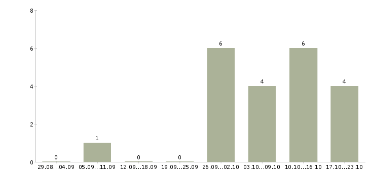Работа консультант в интернет магазине в Ангарске - Число вакансий в Ангарске по специальности консультант в интернет магазине за 2 месяца