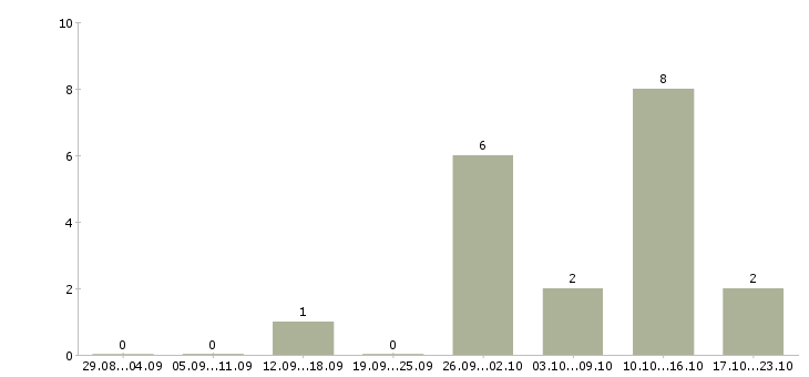 Работа менеджер прямых продаж в Архангельске - Число вакансий в Архангельске по специальности менеджер прямых продаж за 2 месяца