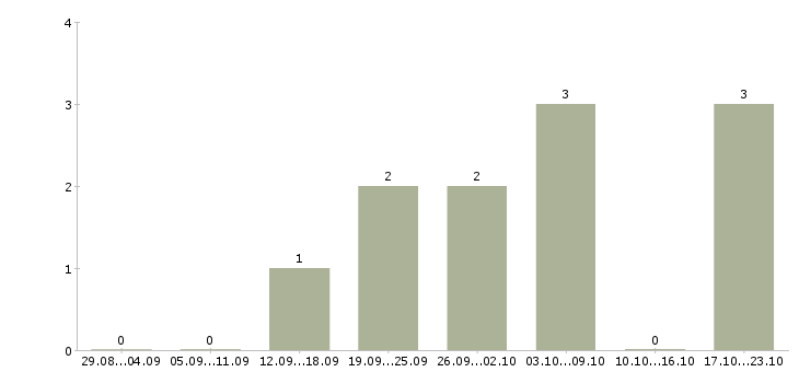 Работа продавец консультант салона в Астрахани - Число вакансий в Астрахани по специальности продавец консультант салона за 2 месяца
