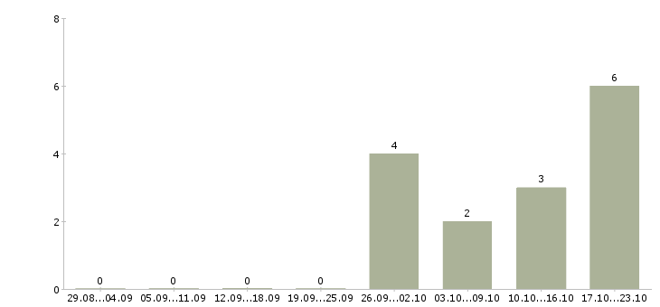 Работа слесарь вахта в Астрахани - Число вакансий в Астрахани по специальности слесарь вахта за 2 месяца