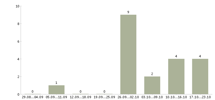 Работа тендер менеджер в Барнауле - Число вакансий в Барнауле по специальности тендер менеджер за 2 месяца