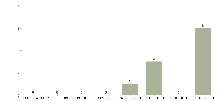 Работа специалист сервиса в Белгороде - Число вакансий в Белгороде по специальности специалист сервиса за 2 месяца