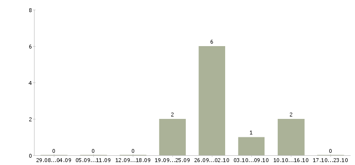 Работа менеджер по поиску клиентов в Владикавказе - Число вакансий в Владикавказе по специальности менеджер по поиску клиентов за 2 месяца