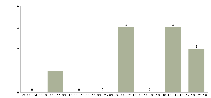Работа рабочий с проживанием в Владикавказе - Число вакансий в Владикавказе по специальности рабочий с проживанием за 2 месяца