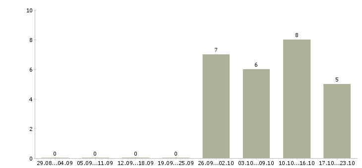 Работа консультант без опыта работы в Владимире - Число вакансий в Владимире по специальности консультант без опыта работы за 2 месяца