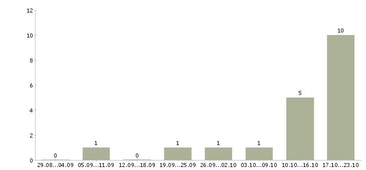 Работа старший продавец в Волгограде - Число вакансий в Волгограде по специальности старший продавец за 2 месяца