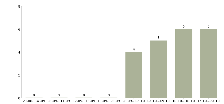 Работа требуется сторож в Дзержинске - Число вакансий в Дзержинске по специальности требуется сторож за 2 месяца