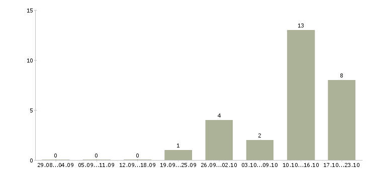 Работа официальный доход в Домодедово - Число вакансий в Домодедово по специальности официальный доход за 2 месяца