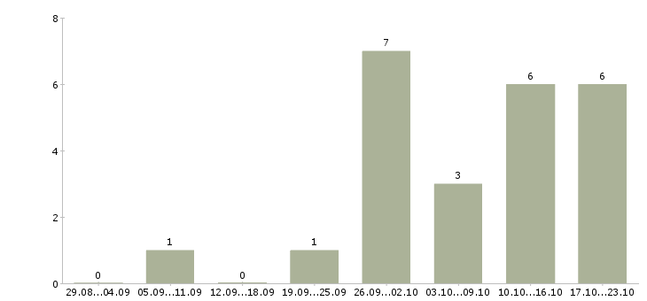 Работа руководитель отдела персонала в Иваново - Число вакансий в Иваново по специальности руководитель отдела персонала за 2 месяца