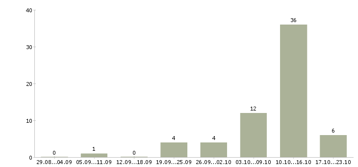 Работа специалист по выплатам в Калининграде - Число вакансий в Калининграде по специальности специалист по выплатам за 2 месяца