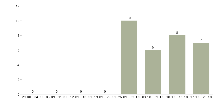 Работа оператор на телефоне на дому в Калуге - Число вакансий в Калуге по специальности оператор на телефоне на дому за 2 месяца