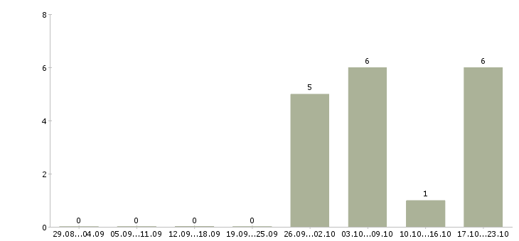 Работа специалист сервиса в Кемерово - Число вакансий в Кемерово по специальности специалист сервиса за 2 месяца