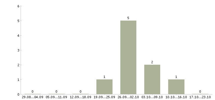 Работа администратор смены в Кирове - Число вакансий в Кирове по специальности администратор смены за 2 месяца