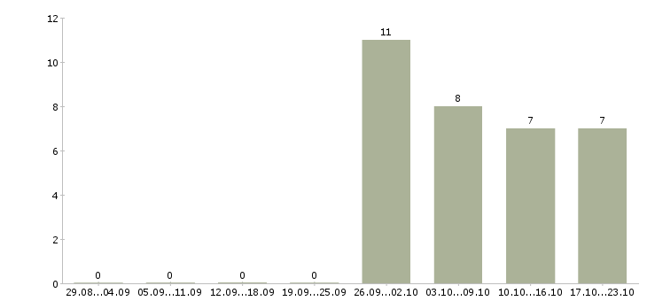 Работа грузчик без опыта в Костроме - Число вакансий в Костроме по специальности грузчик без опыта за 2 месяца