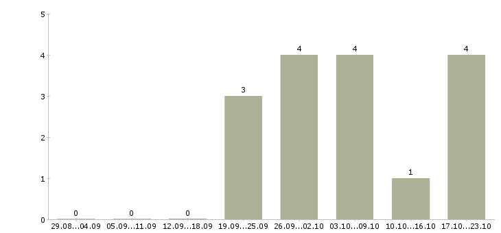 Работа мастер сервисный в Краснодаре - Число вакансий в Краснодаре по специальности мастер сервисный за 2 месяца