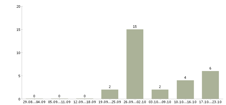 Работа менеджер гостиницы в Краснодаре - Число вакансий в Краснодаре по специальности менеджер гостиницы за 2 месяца