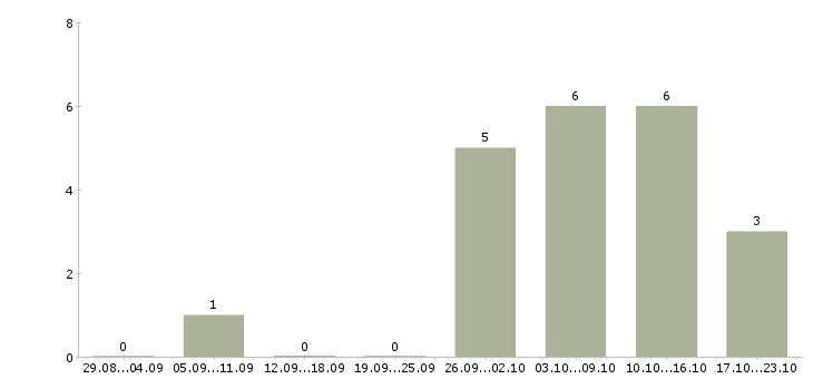 Работа охранник без опыта в Краснодаре - Число вакансий в Краснодаре по специальности охранник без опыта за 2 месяца