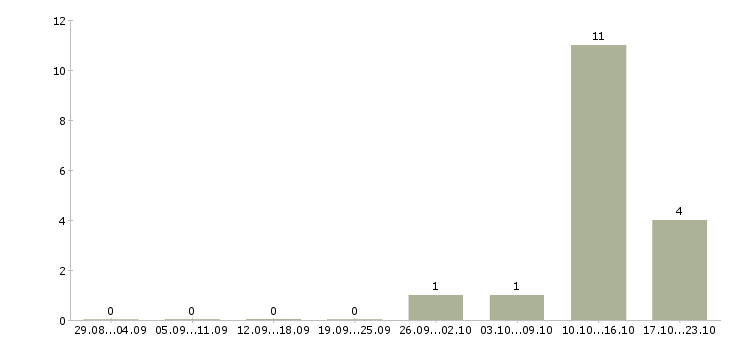 Работа требуется электрик в Красноярске - Число вакансий в Красноярске по специальности требуется электрик за 2 месяца