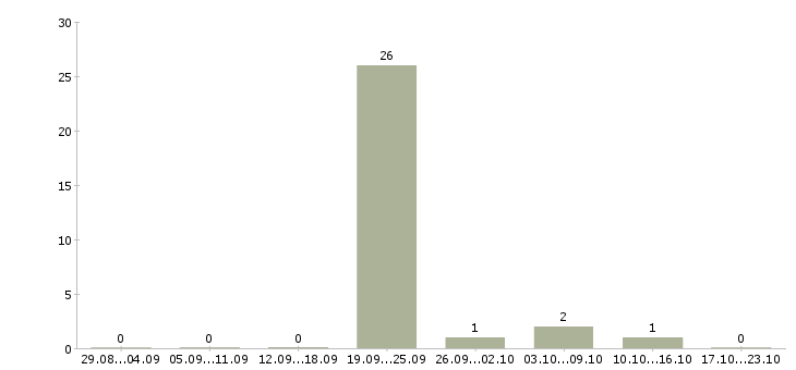 Работа сборщик оборудования в Липецке - Число вакансий в Липецке по специальности сборщик оборудования за 2 месяца