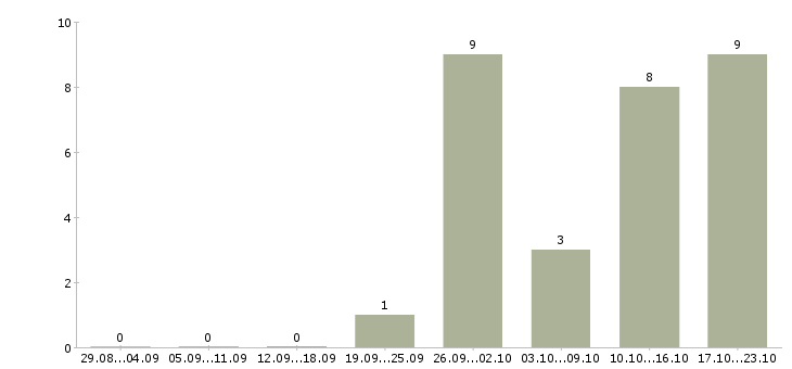 Работа менеджер по звонкам в Магнитогорске - Число вакансий в Магнитогорске по специальности менеджер по звонкам за 2 месяца