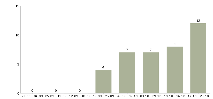 Работа ведущий инженер по качеству по в Новосибирске - Число вакансий в Новосибирске по специальности ведущий инженер по качеству по за 2 месяца