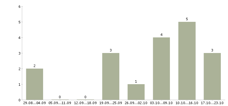 Работа администратор в интернет магазине в Оренбурге - Число вакансий в Оренбурге по специальности администратор в интернет магазине за 2 месяца