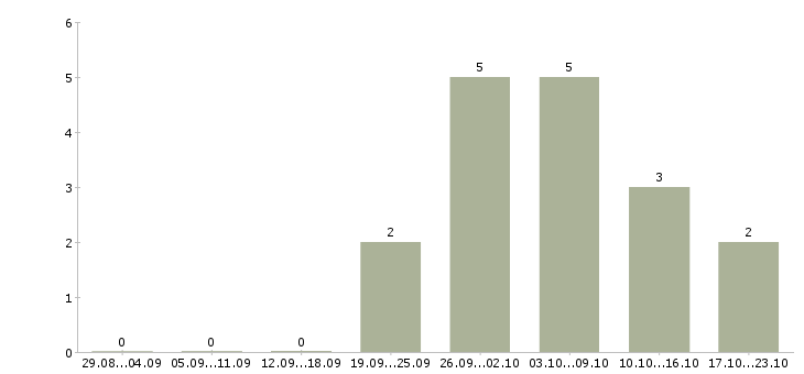 Работа продавец на кассу в Орле - Число вакансий в Орле по специальности продавец на кассу за 2 месяца
