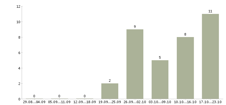 Работа повар с проживанием в Пензе - Число вакансий в Пензе по специальности повар с проживанием за 2 месяца