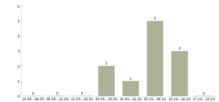 Работа специалист в недвижимости в Подольске - Число вакансий в Подольске по специальности специалист в недвижимости за 2 месяца
