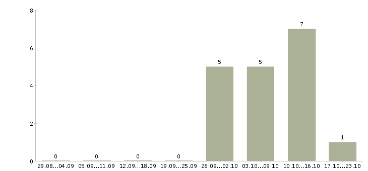 Работа продавец вахтой в Пскове - Число вакансий в Пскове по специальности продавец вахтой за 2 месяца
