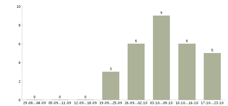 Работа оператор пк без опыта в Самаре - Число вакансий в Самаре по специальности оператор пк без опыта за 2 месяца
