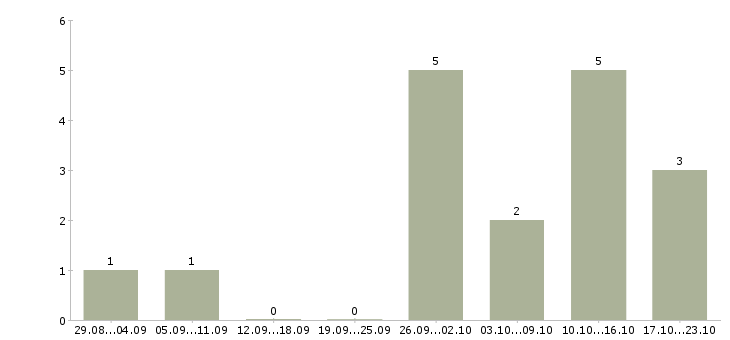 Работа консультант в интернет магазин в Саранске - Число вакансий в Саранске по специальности консультант в интернет магазин за 2 месяца