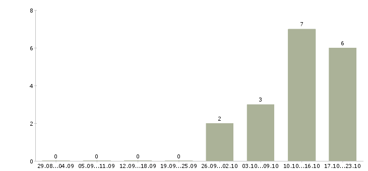Работа менеджер по обслуживанию в Саранске - Число вакансий в Саранске по специальности менеджер по обслуживанию за 2 месяца
