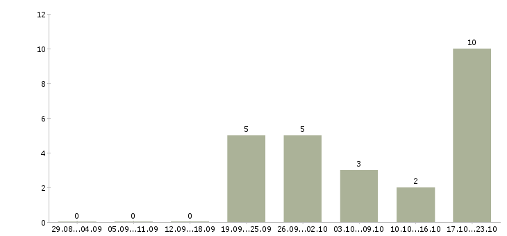 Работа специалист по товару в Саранске - Число вакансий в Саранске по специальности специалист по товару за 2 месяца