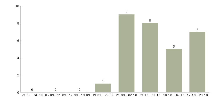 Работа специалист по продукции в Смоленске - Число вакансий в Смоленске по специальности специалист по продукции за 2 месяца