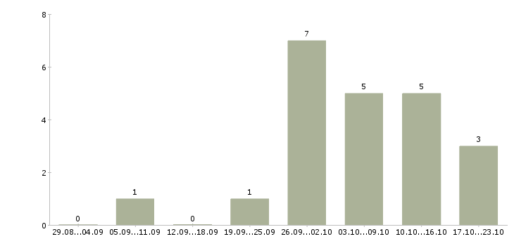 Работа упаковщики на склад в Ставрополе - Число вакансий в Ставрополе по специальности упаковщики на склад за 2 месяца