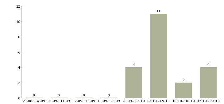 Работа администратор смены в Тамбове - Число вакансий в Тамбове по специальности администратор смены за 2 месяца