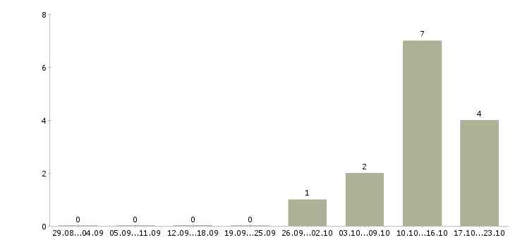 Работа кассир в супермаркет в Тамбове - Число вакансий в Тамбове по специальности кассир в супермаркет за 2 месяца
