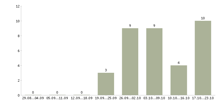 Работа управляющий по развитию в Твери - Число вакансий в Твери по специальности управляющий по развитию за 2 месяца