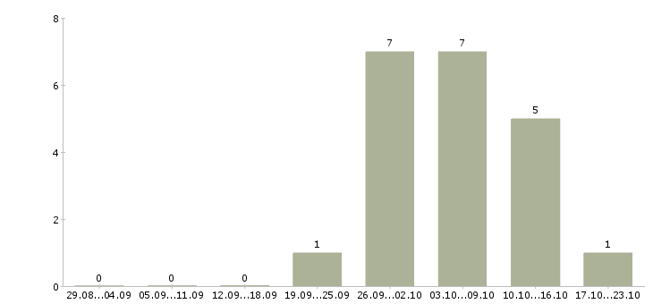Работа кассир с супермаркет в Туле - Число вакансий в Туле по специальности кассир с супермаркет за 2 месяца