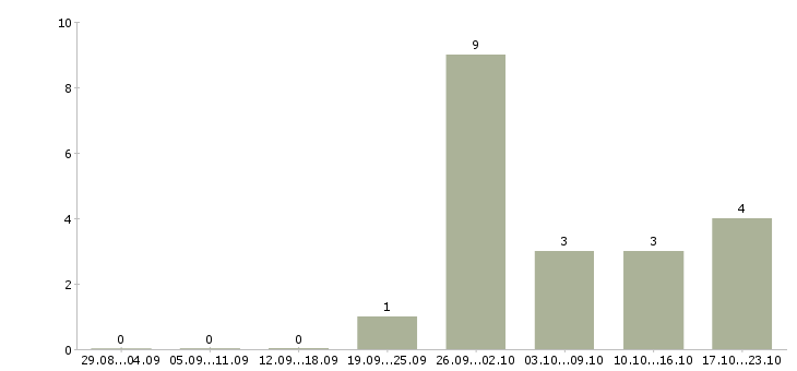 Работа техник по комплексу в Туле - Число вакансий в Туле по специальности техник по комплексу за 2 месяца