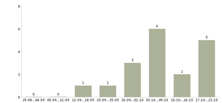 Работа водитель механик в Тюмени - Число вакансий в Тюмени по специальности водитель механик за 2 месяца