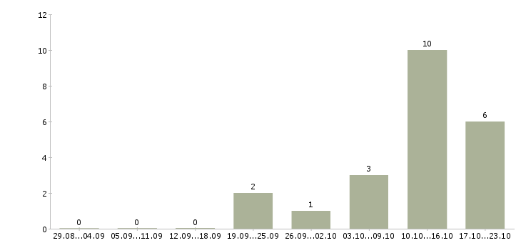 Работа кассир на подработку в Тюмени - Число вакансий в Тюмени по специальности кассир на подработку за 2 месяца