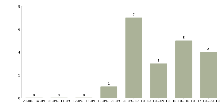 Работа слесарь на вахту в Тюмени - Число вакансий в Тюмени по специальности слесарь на вахту за 2 месяца