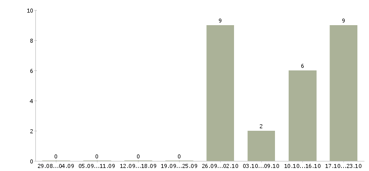 Работа менеджер продаж мебели в Ульяновске - Число вакансий в Ульяновске по специальности менеджер продаж мебели за 2 месяца