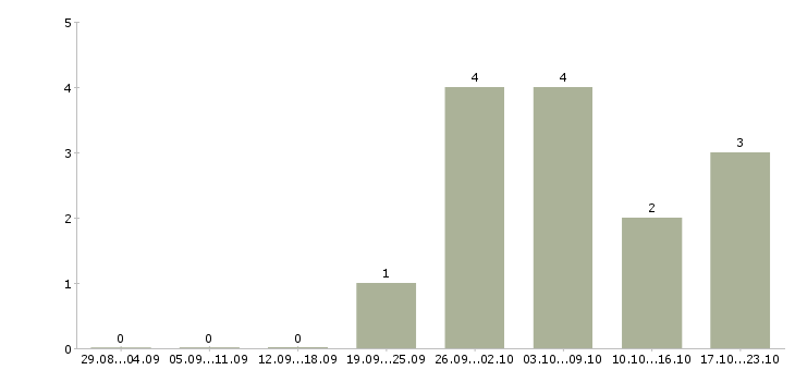 Работа кассиры в супермаркет в Челябинске - Число вакансий в Челябинске по специальности кассиры в супермаркет за 2 месяца