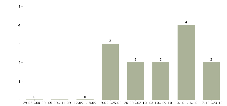 Работа кассовый работник в Челябинске - Число вакансий в Челябинске по специальности кассовый работник за 2 месяца