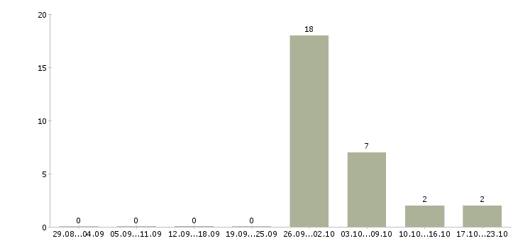 Работа упаковщик на склад в Челябинске - Число вакансий в Челябинске по специальности упаковщик на склад за 2 месяца
